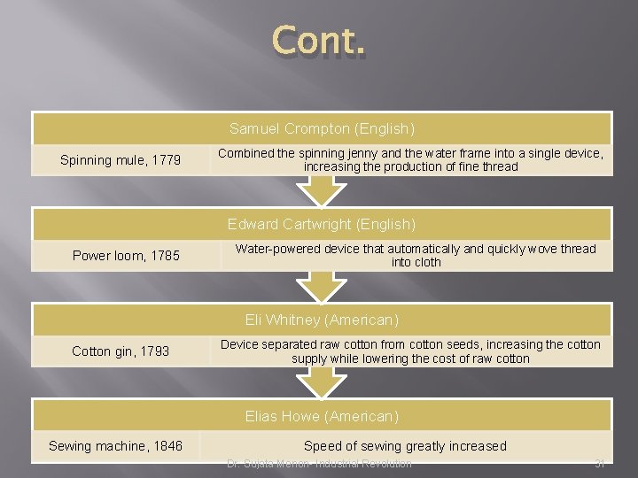 Cont. Samuel Crompton (English) Spinning mule, 1779 Combined the spinning jenny and the water Cont. Samuel Crompton (English) Spinning mule, 1779 Combined the spinning jenny and the water