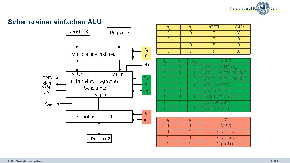 Schema einer einfachen ALU Register X Register Y Multiplexerschaltnetz s 1 s 2 cin