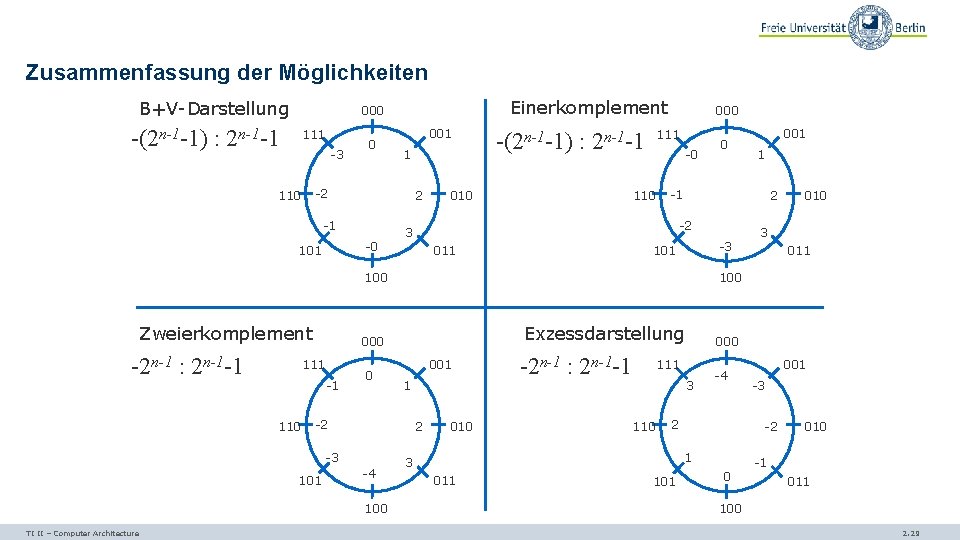 Zusammenfassung der Möglichkeiten B+V-Darstellung Einerkomplement 000 -(2 n-1 -1) : 2 n-1 -1 111