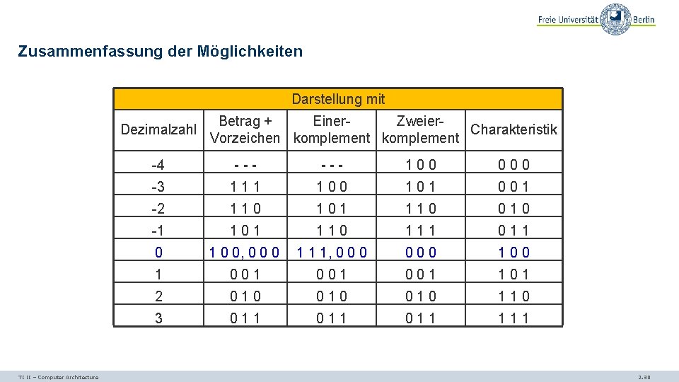 Zusammenfassung der Möglichkeiten Darstellung mit Dezimalzahl TI II – Computer Architecture Betrag + Einer.