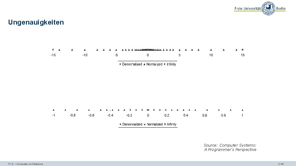 Ungenauigkeiten Source: Computer Systems: A Programmer's Perspective TI II – Computer Architecture 2. 50