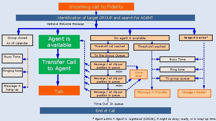 Incoming call to Fidelity Jusan. Call Technology Center Solution Forum 2010 Identification of target