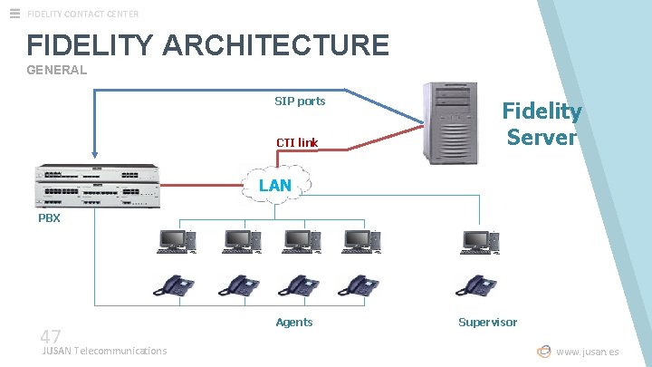 FIDELITY CONTACT CENTER FIDELITY ARCHITECTURE GENERAL SIP ports CTI link Fidelity Server LAN PBX