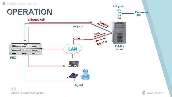 FIDELITY CONTACT CENTER SIP ports 101 102 103 104 OPERATION Inbound call Pbx group