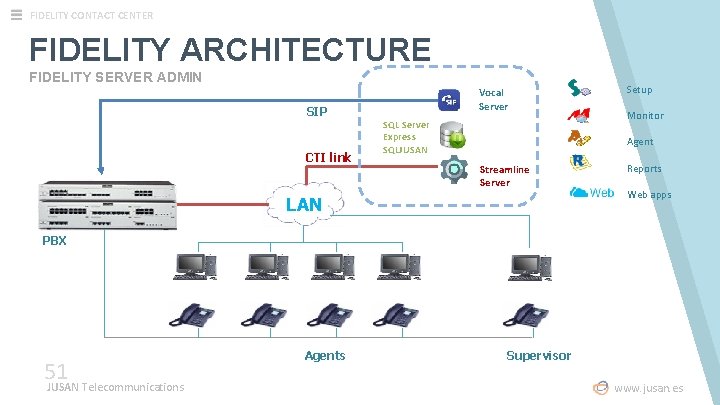 FIDELITY CONTACT CENTER FIDELITY ARCHITECTURE FIDELITY SERVER ADMIN SIP CTI link Vocal Server SQL