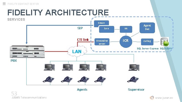 FIDELITY CONTACT CENTER FIDELITY ARCHITECTURE SERVICES Simon SIP CTI link LAN Sara Streamline server FIDELITY CONTACT CENTER FIDELITY ARCHITECTURE SERVICES Simon SIP CTI link LAN Sara Streamline server