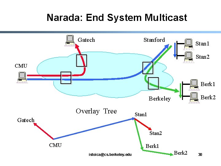Narada: End System Multicast Gatech Stanford Stan 1 Stan 2 CMU Berk 1 Berk
