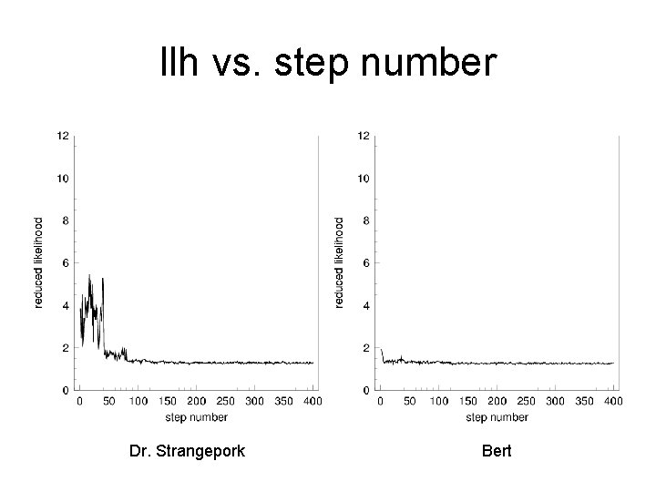 llh vs. step number Dr. Strangepork Bert 