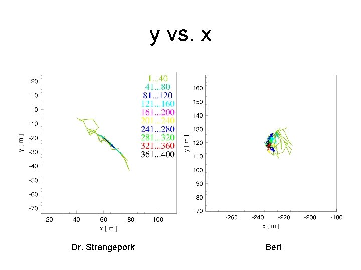 y vs. x Dr. Strangepork Bert 