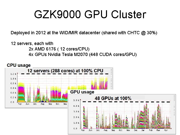 GZK 9000 GPU Cluster Deployed in 2012 at the WID/MIR datacenter (shared with CHTC