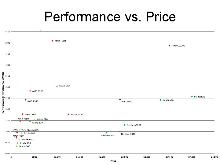 Performance vs. Price 