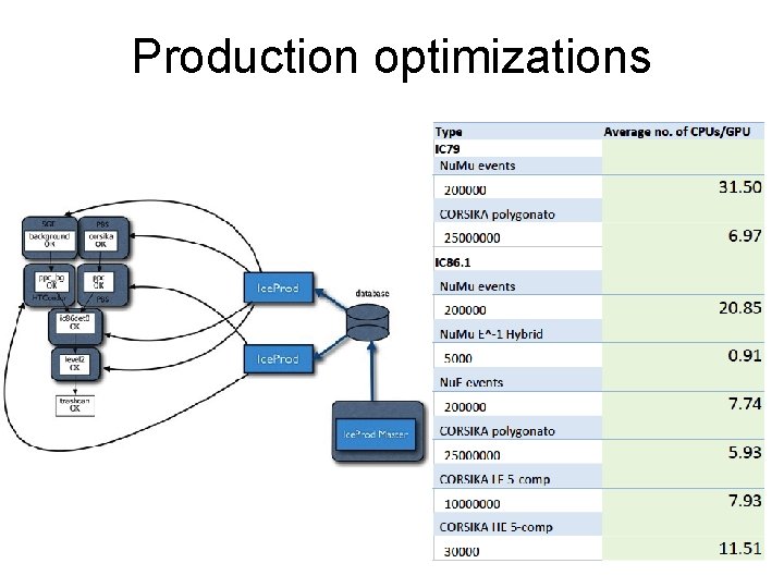 Production optimizations 