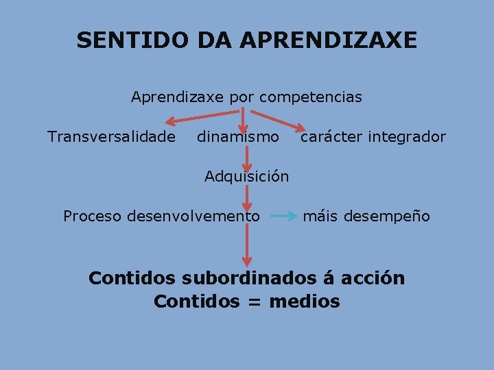 SENTIDO DA APRENDIZAXE Aprendizaxe por competencias Transversalidade dinamismo carácter integrador Adquisición Proceso desenvolvemento máis SENTIDO DA APRENDIZAXE Aprendizaxe por competencias Transversalidade dinamismo carácter integrador Adquisición Proceso desenvolvemento máis
