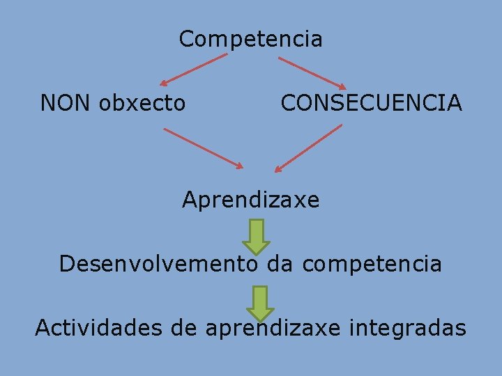 Competencia NON obxecto CONSECUENCIA Aprendizaxe Desenvolvemento da competencia Actividades de aprendizaxe integradas Competencia NON obxecto CONSECUENCIA Aprendizaxe Desenvolvemento da competencia Actividades de aprendizaxe integradas
