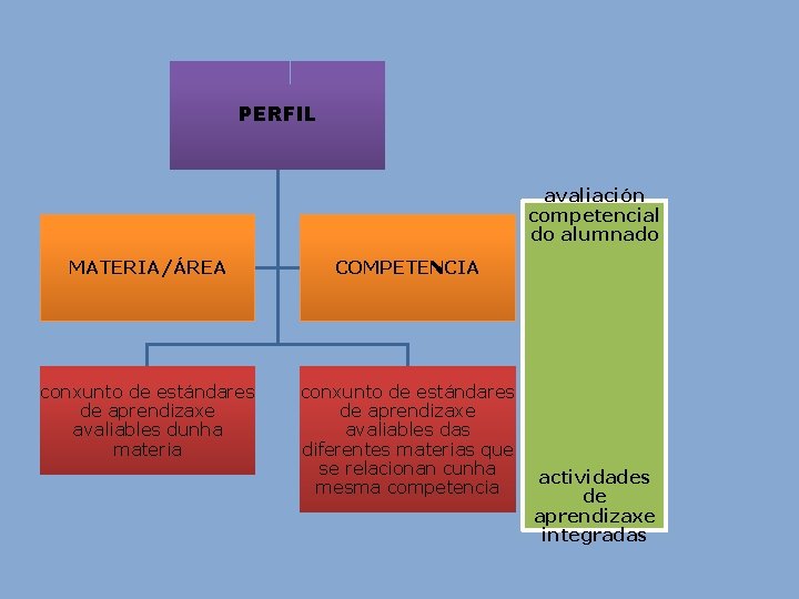PERFIL avaliación competencial do alumnado MATERIA/ÁREA conxunto de estándares de aprendizaxe avaliables dunha materia PERFIL avaliación competencial do alumnado MATERIA/ÁREA conxunto de estándares de aprendizaxe avaliables dunha materia