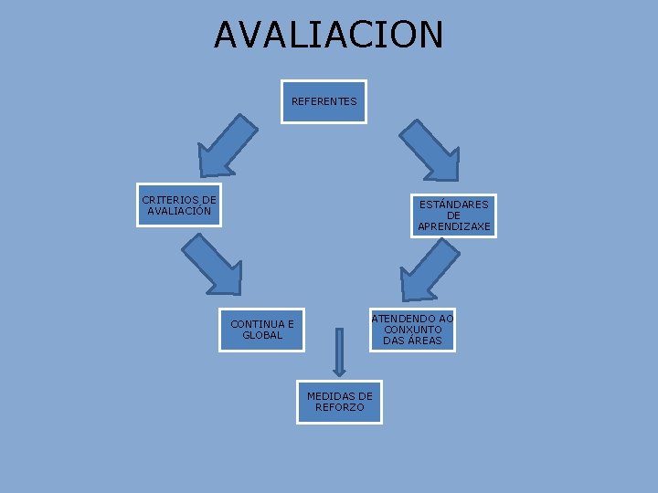 AVALIACION REFERENTES CRITERIOS DE AVALIACIÓN ESTÁNDARES DE APRENDIZAXE CONTINUA E GLOBAL ATENDENDO AO CONXUNTO AVALIACION REFERENTES CRITERIOS DE AVALIACIÓN ESTÁNDARES DE APRENDIZAXE CONTINUA E GLOBAL ATENDENDO AO CONXUNTO