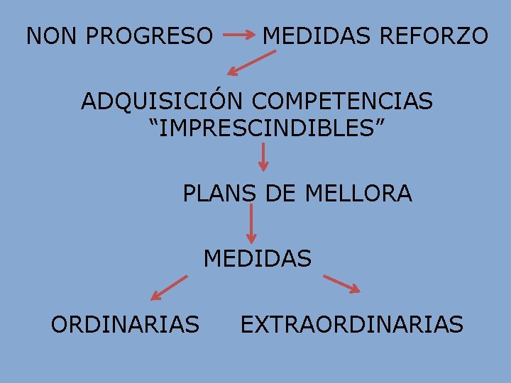 NON PROGRESO MEDIDAS REFORZO ADQUISICIÓN COMPETENCIAS “IMPRESCINDIBLES” PLANS DE MELLORA MEDIDAS ORDINARIAS EXTRAORDINARIAS NON PROGRESO MEDIDAS REFORZO ADQUISICIÓN COMPETENCIAS “IMPRESCINDIBLES” PLANS DE MELLORA MEDIDAS ORDINARIAS EXTRAORDINARIAS