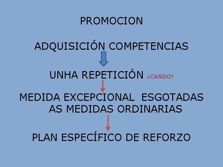 PROMOCION ADQUISICIÓN COMPETENCIAS UNHA REPETICIÓN ¿CANDO? MEDIDA EXCEPCIONAL ESGOTADAS AS MEDIDAS ORDINARIAS PLAN ESPECÍFICO PROMOCION ADQUISICIÓN COMPETENCIAS UNHA REPETICIÓN ¿CANDO? MEDIDA EXCEPCIONAL ESGOTADAS AS MEDIDAS ORDINARIAS PLAN ESPECÍFICO