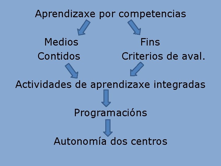 Aprendizaxe por competencias Medios Fins Contidos Criterios de aval. Actividades de aprendizaxe integradas Programacións Aprendizaxe por competencias Medios Fins Contidos Criterios de aval. Actividades de aprendizaxe integradas Programacións
