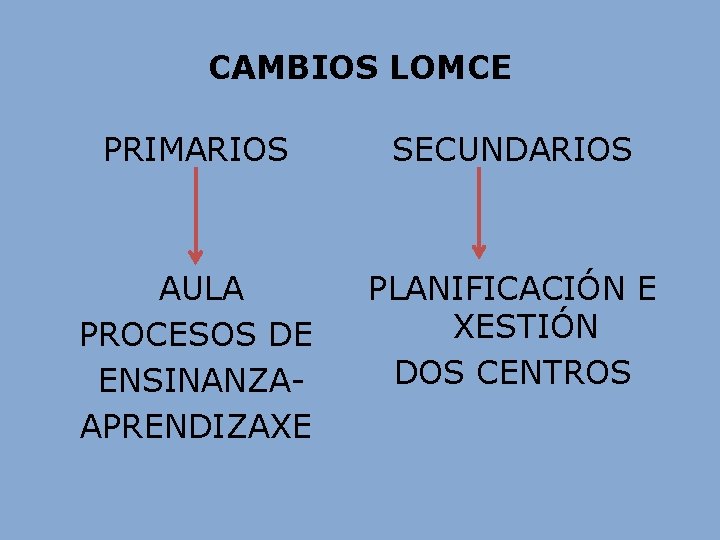 CAMBIOS LOMCE PRIMARIOS SECUNDARIOS AULA PROCESOS DE ENSINANZAAPRENDIZAXE PLANIFICACIÓN E XESTIÓN DOS CENTROS CAMBIOS LOMCE PRIMARIOS SECUNDARIOS AULA PROCESOS DE ENSINANZAAPRENDIZAXE PLANIFICACIÓN E XESTIÓN DOS CENTROS