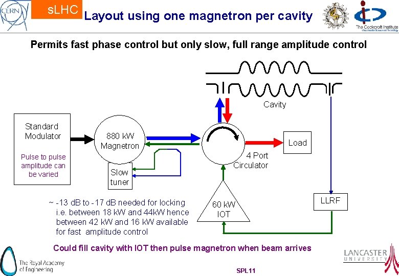 s LHC A magnetron solution for proton drivers