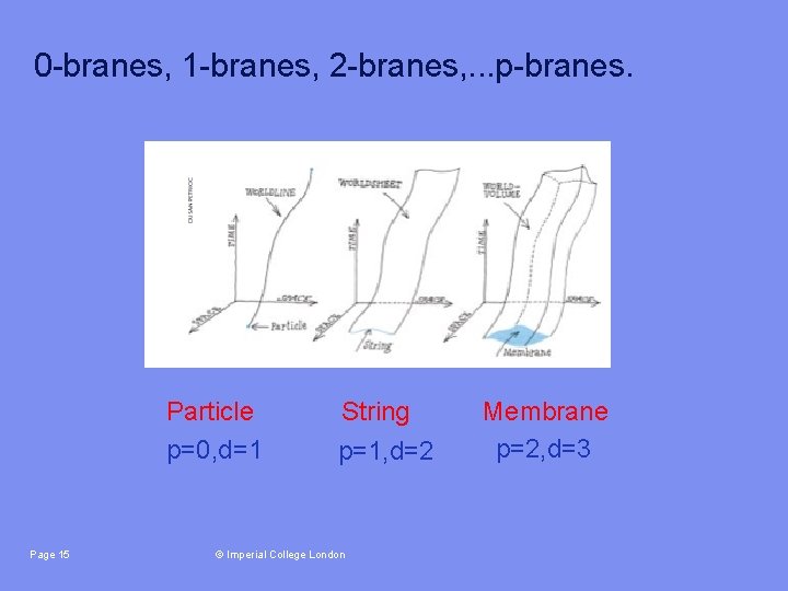 0 -branes, 1 -branes, 2 -branes, . . . p-branes. Particle p=0, d=1 Page