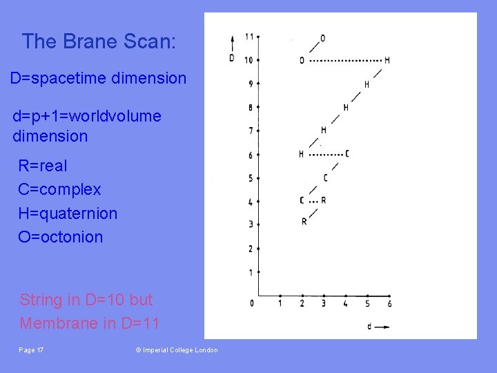 The Brane Scan: D=spacetime dimension d=p+1=worldvolume dimension R=real C=complex H=quaternion O=octonion String in D=10