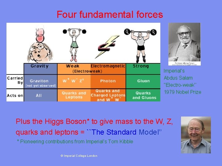 Four fundamental forces Imperial’s Abdus Salam ‘’Electro-weak’’ 1979 Nobel Prize Plus the Higgs Boson*
