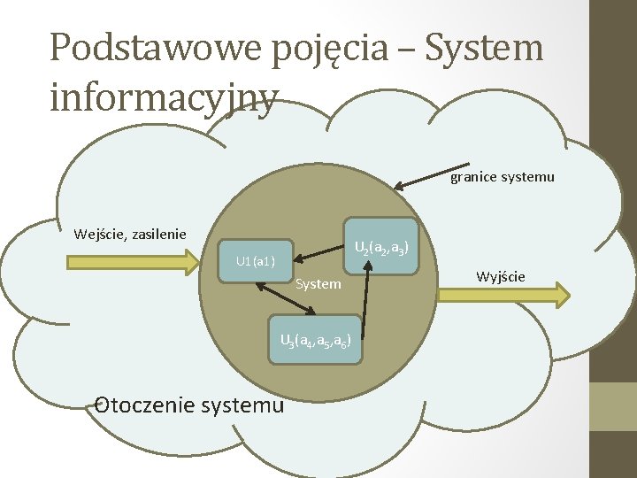 Podstawowe pojęcia – System informacyjny granice systemu Wejście, zasilenie U 2(a 2, a 3)