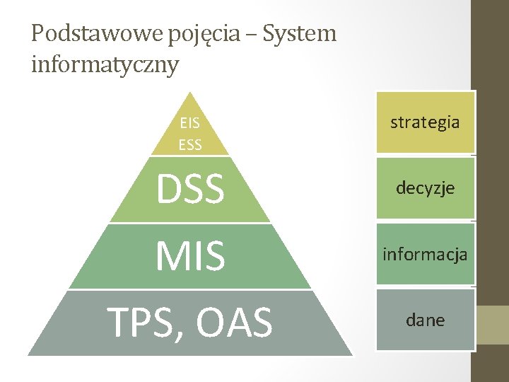 Podstawowe pojęcia – System informatyczny EIS ESS DSS MIS TPS, OAS strategia decyzje informacja