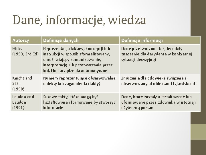 Dane, informacje, wiedza Autorzy Definicje danych Definicje informacji Hicks (1993, 3 rd Ed) Reprezentacja