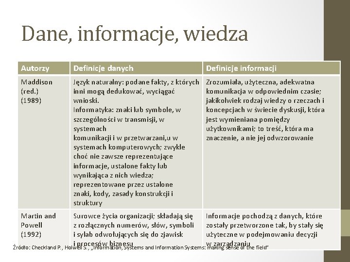 Dane, informacje, wiedza Autorzy Definicje danych Definicje informacji Maddison (red. ) (1989) Język naturalny: