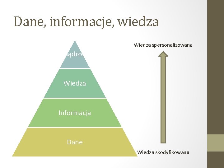 Dane, informacje, wiedza Wiedza spersonalizowana Mądrość Wiedza Informacja Dane Wiedza skodyfikowana 