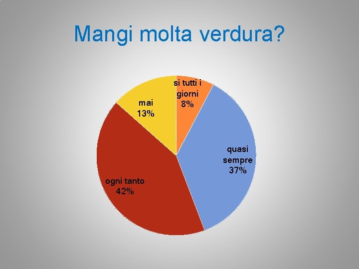 Mangi molta verdura? mai 13% si tutti i giorni 8% quasi sempre 37% ogni