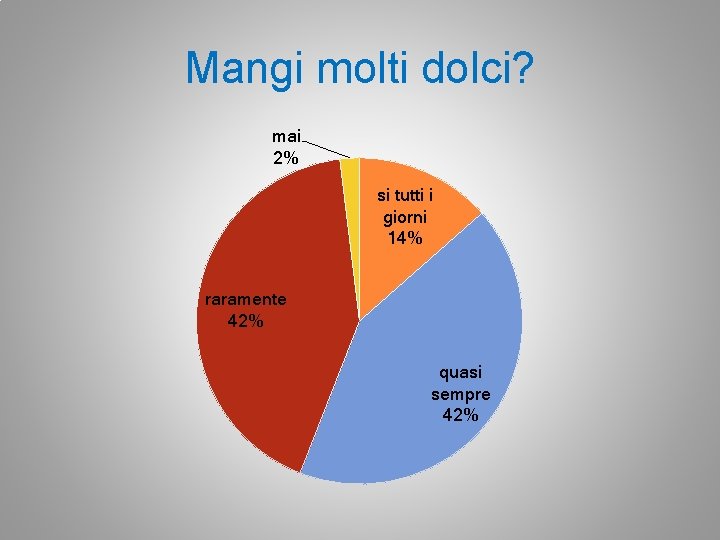 Mangi molti dolci? mai 2% si tutti i giorni 14% raramente 42% quasi sempre