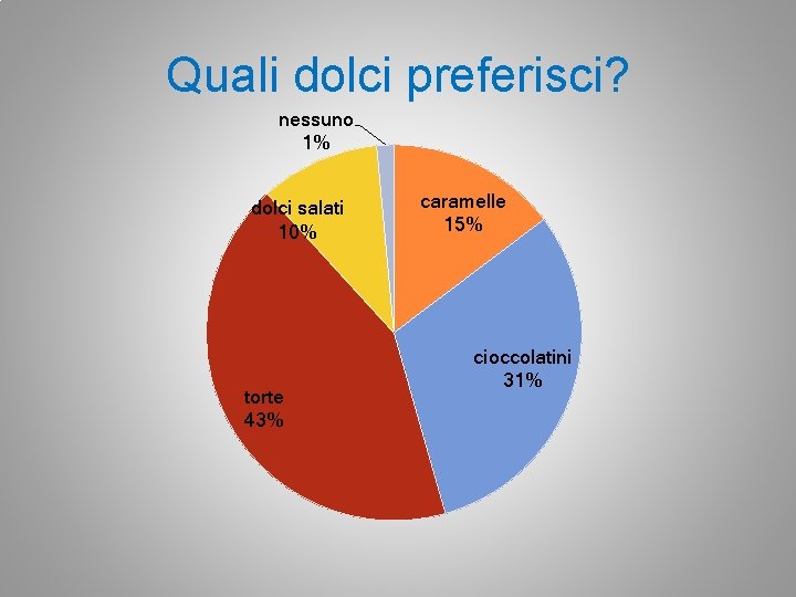 Quali dolci preferisci? nessuno 1% dolci salati 10% torte 43% caramelle 15% cioccolatini 31%