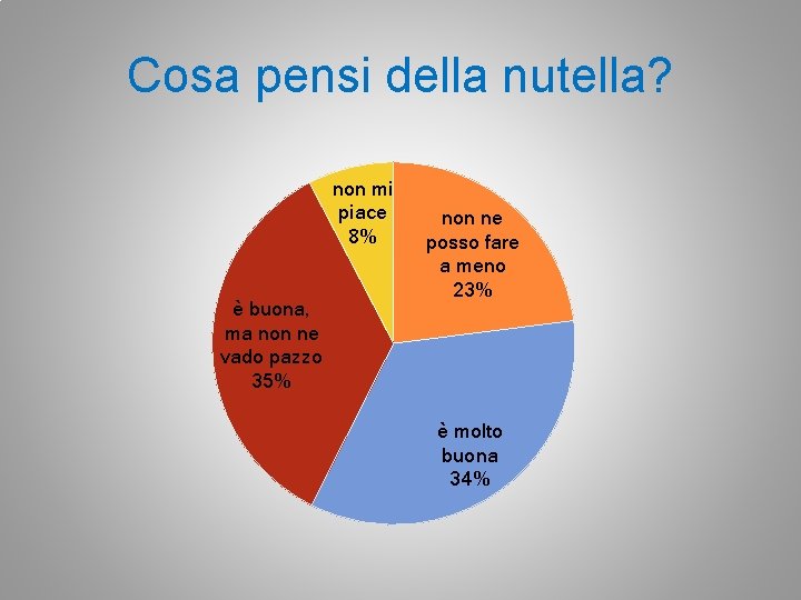 Cosa pensi della nutella? non mi piace 8% è buona, ma non ne vado