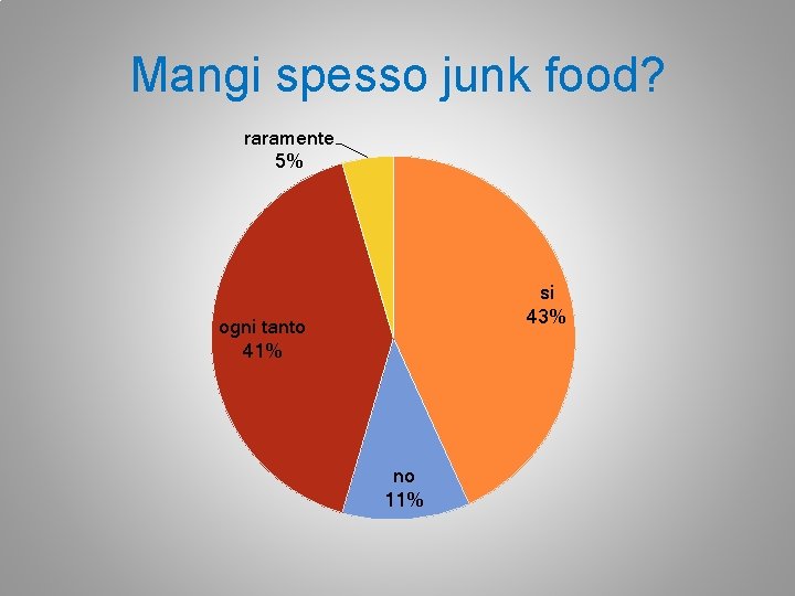 Mangi spesso junk food? raramente 5% si 43% ogni tanto 41% no 11% 