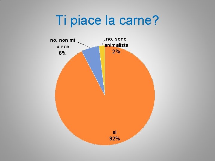 Ti piace la carne? no, non mi piace 6% no, sono animalista 2% si