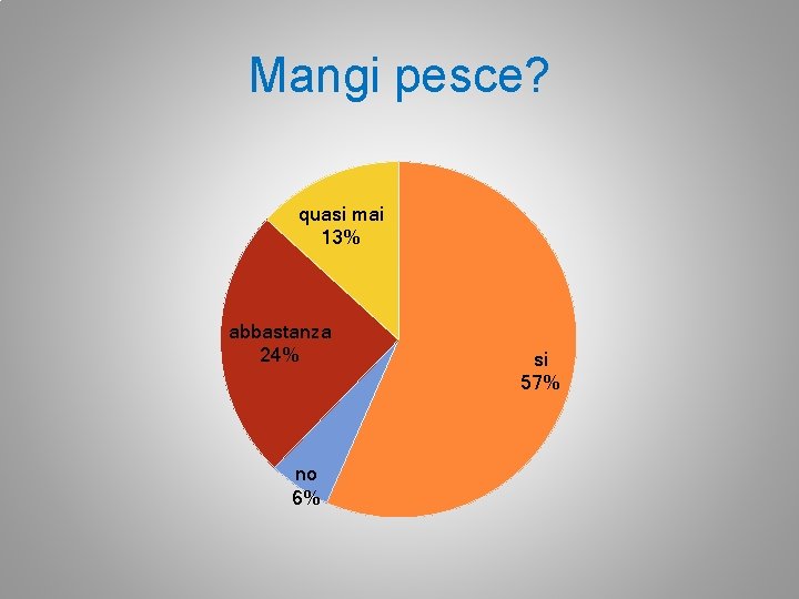 Mangi pesce? quasi mai 13% abbastanza 24% no 6% si 57% 