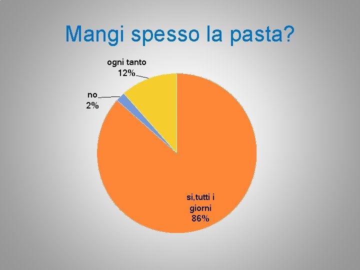 Mangi spesso la pasta? ogni tanto 12% no 2% si, tutti i giorni 86%