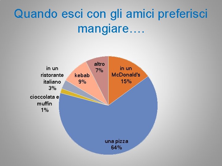 Quando esci con gli amici preferisci mangiare…. in un ristorante italiano 3% kebab 9%
