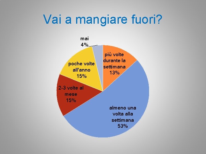 Vai a mangiare fuori? mai 4% poche volte all'anno 15% più volte durante la