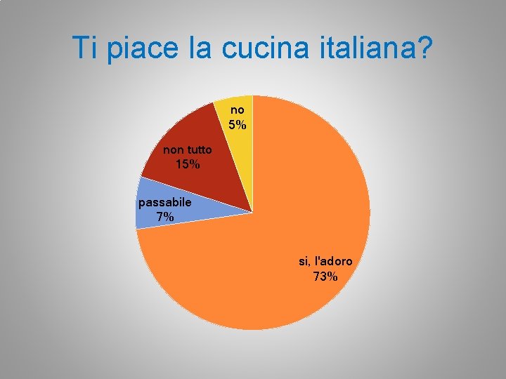 Ti piace la cucina italiana? no 5% non tutto 15% passabile 7% si, l'adoro