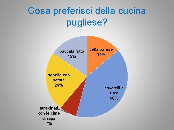 Cosa preferisci della cucina pugliese? baccalà fritto 15% agnello con patate 24% striscinati con