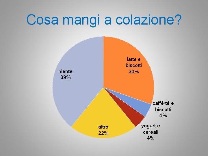 Cosa mangi a colazione? latte e biscotti 30% niente 39% caffè/tè e biscotti 4%