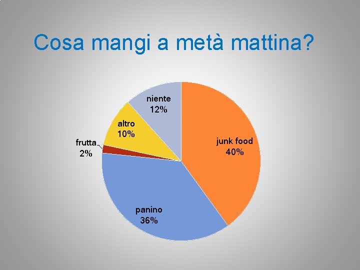 Cosa mangi a metà mattina? niente 12% frutta 2% altro 10% junk food 40%