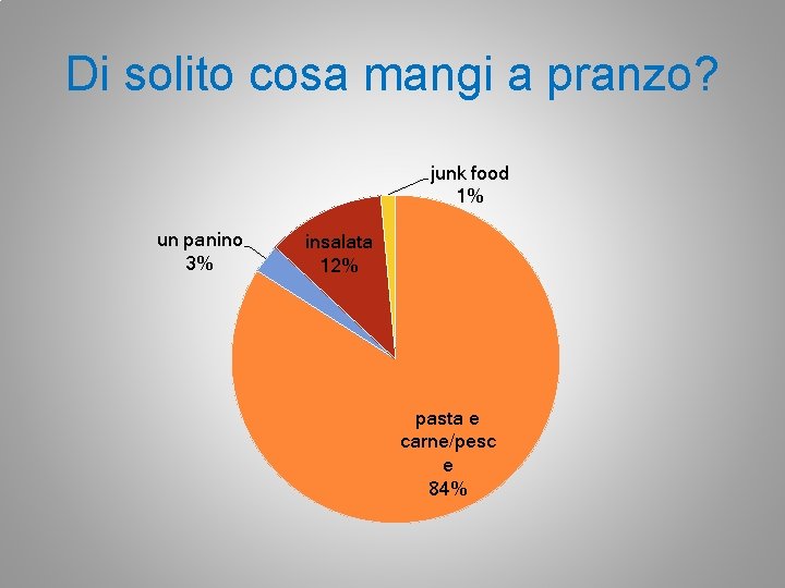 Di solito cosa mangi a pranzo? junk food 1% un panino 3% insalata 12%