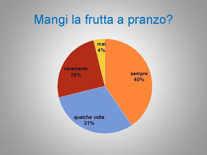 Mangi la frutta a pranzo? mai 4% raramente 25% qualche volta 31% sempre 40%