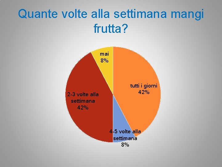 Quante volte alla settimana mangi frutta? mai 8% 2 -3 volte alla settimana 42%